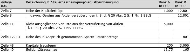 Beispiel Beim Steuerabzug Wurden Verluste Nicht Oder Nicht Vollstandig Berucksichtigt