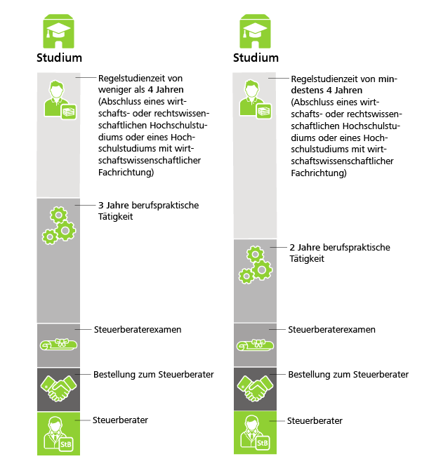 Steuerberater laufbahn