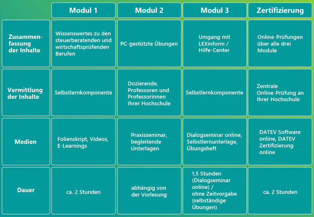 Inhalte des DATEV-Führerscheins pro Modul