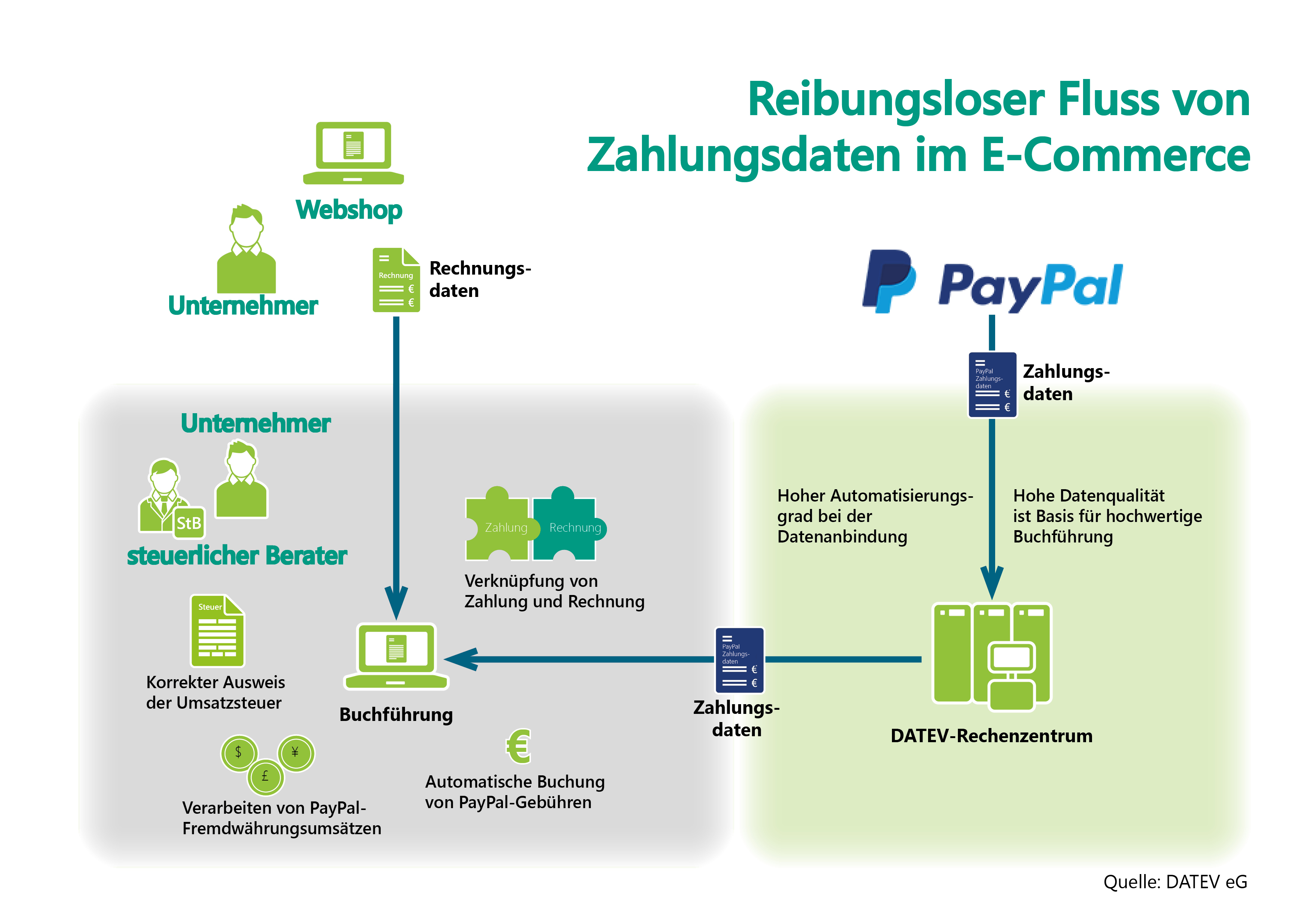 DATEV-Infografik zu E-Commerce mit PayPal