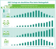 Grafik_DATEV_Nettovergleich_2020_21